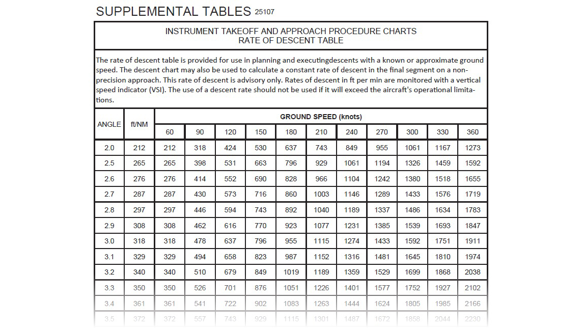 Excerpt from the new FAA rate of descent table.