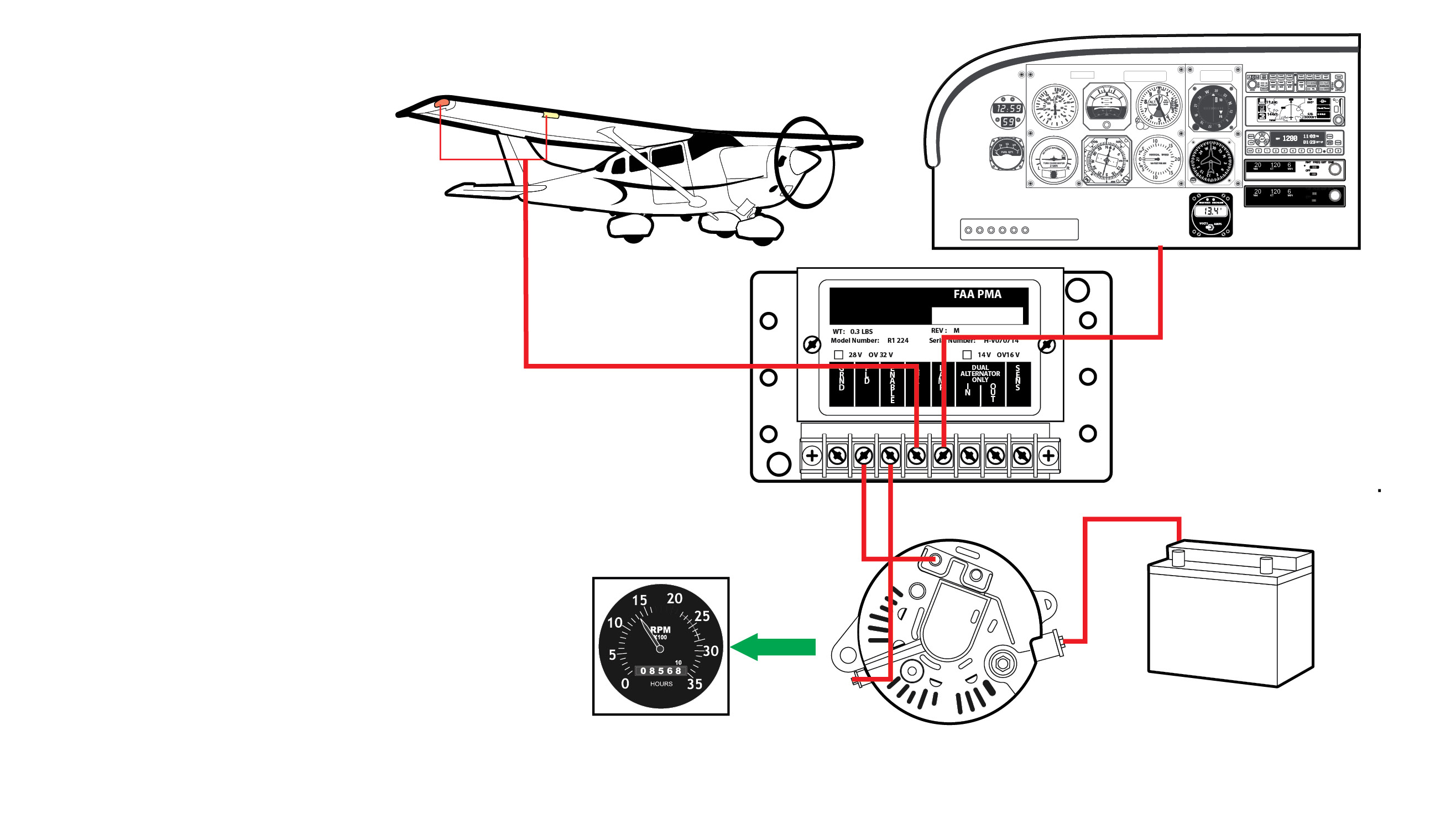 Alternator generates an electrical current. Voltage regulator monitors system voltage and limits current output. Avionics, battery, and lights are protected from voltage spike. Illustration by Steve Karp