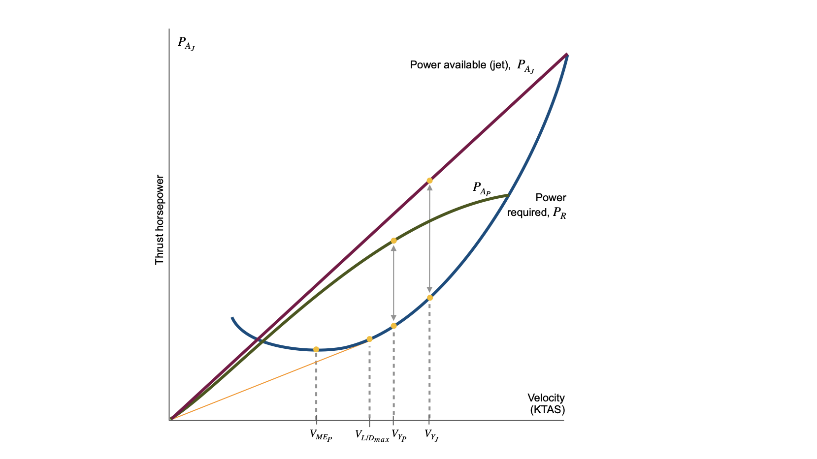 Figure 2. Power