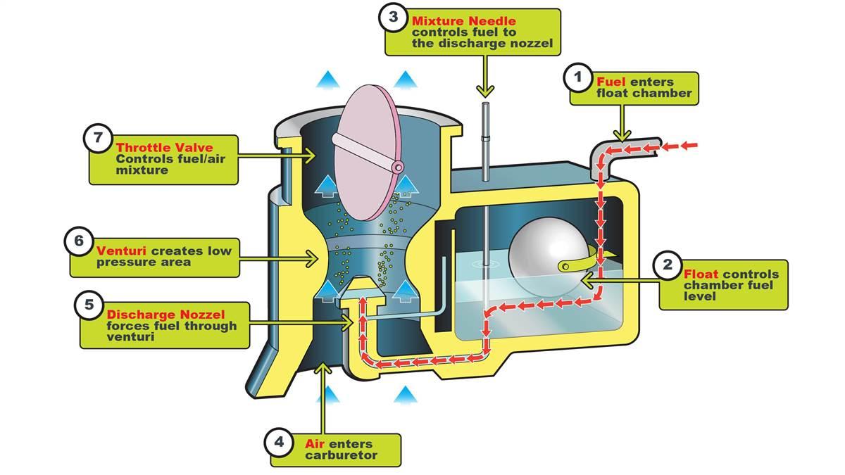 Diagram Of A Car Engine Showing Carburetor