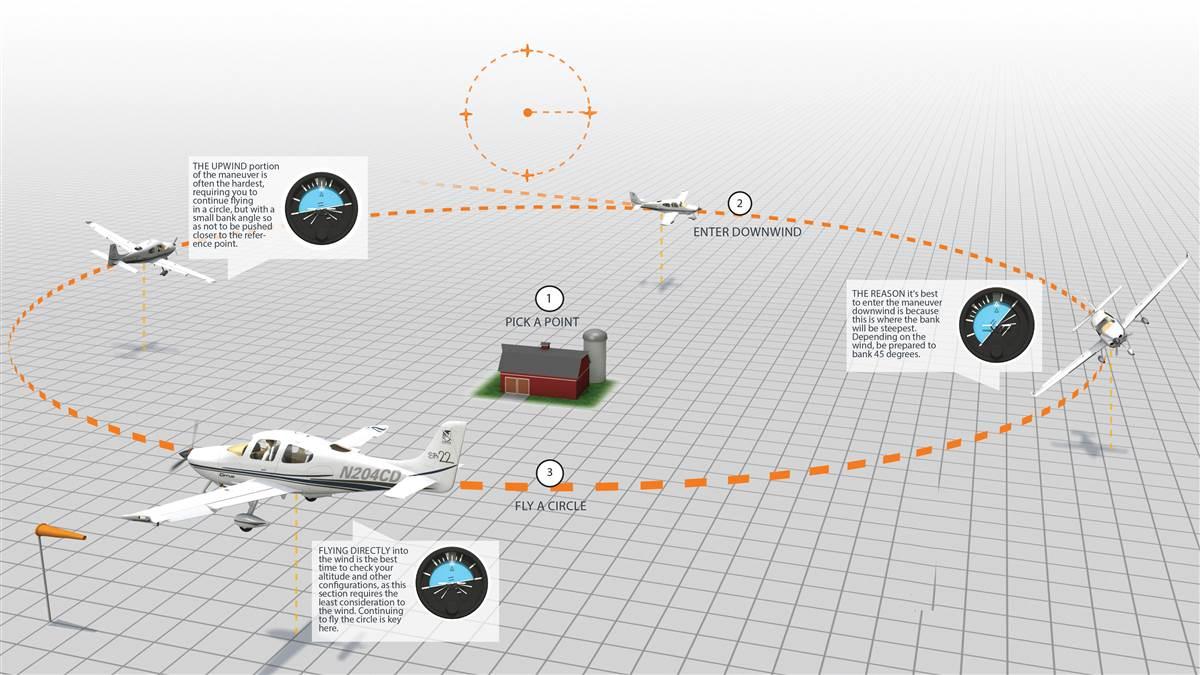 Turns Around a Point