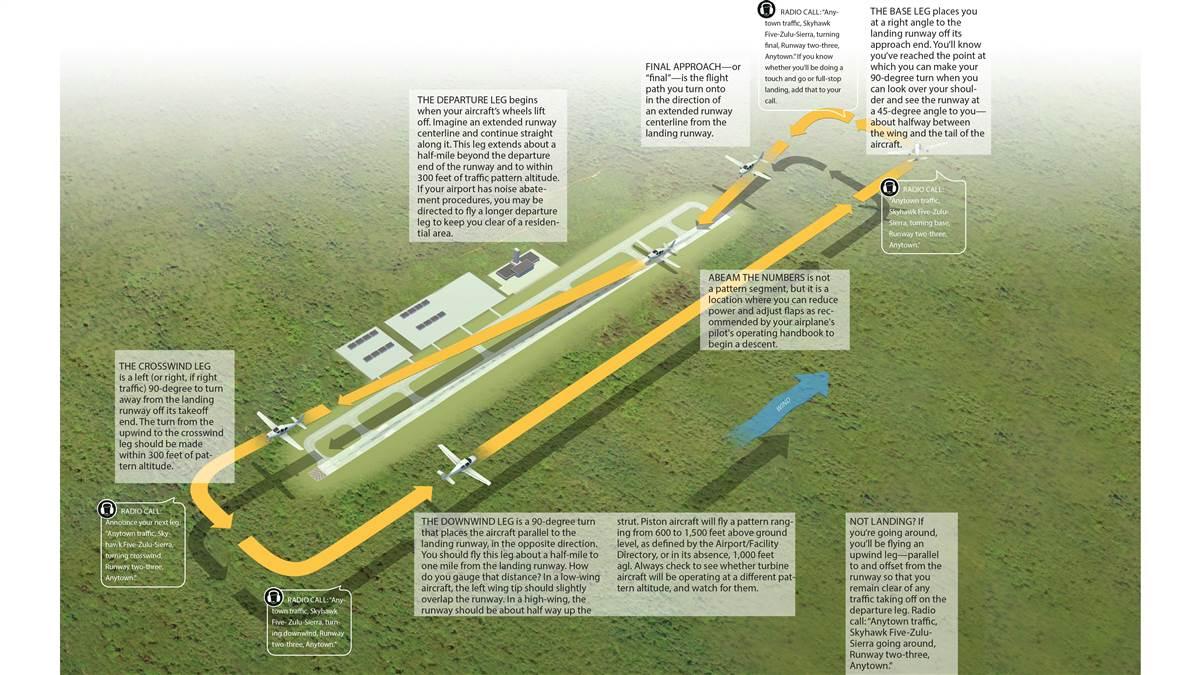 Technique The traffic pattern AOPA