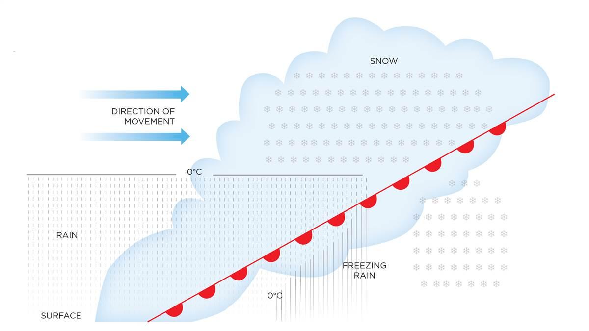 Types Of Aircraft Icing