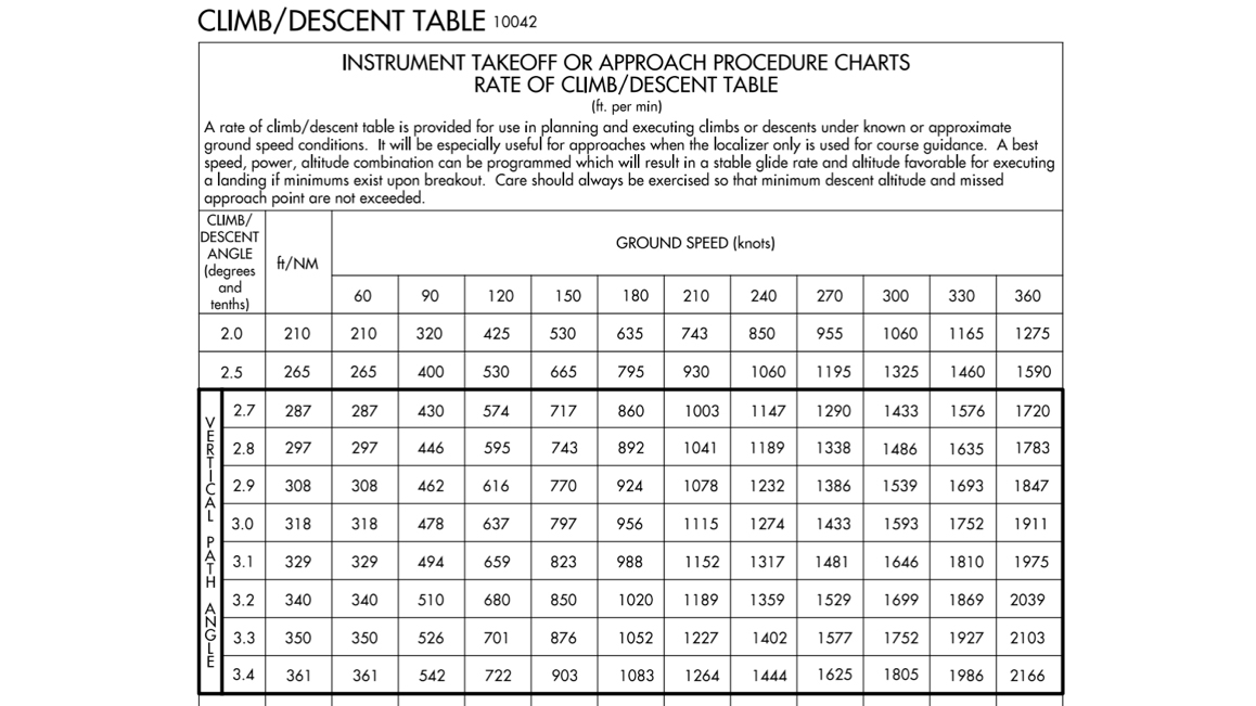 Proficiency There’s a chart for that AOPA