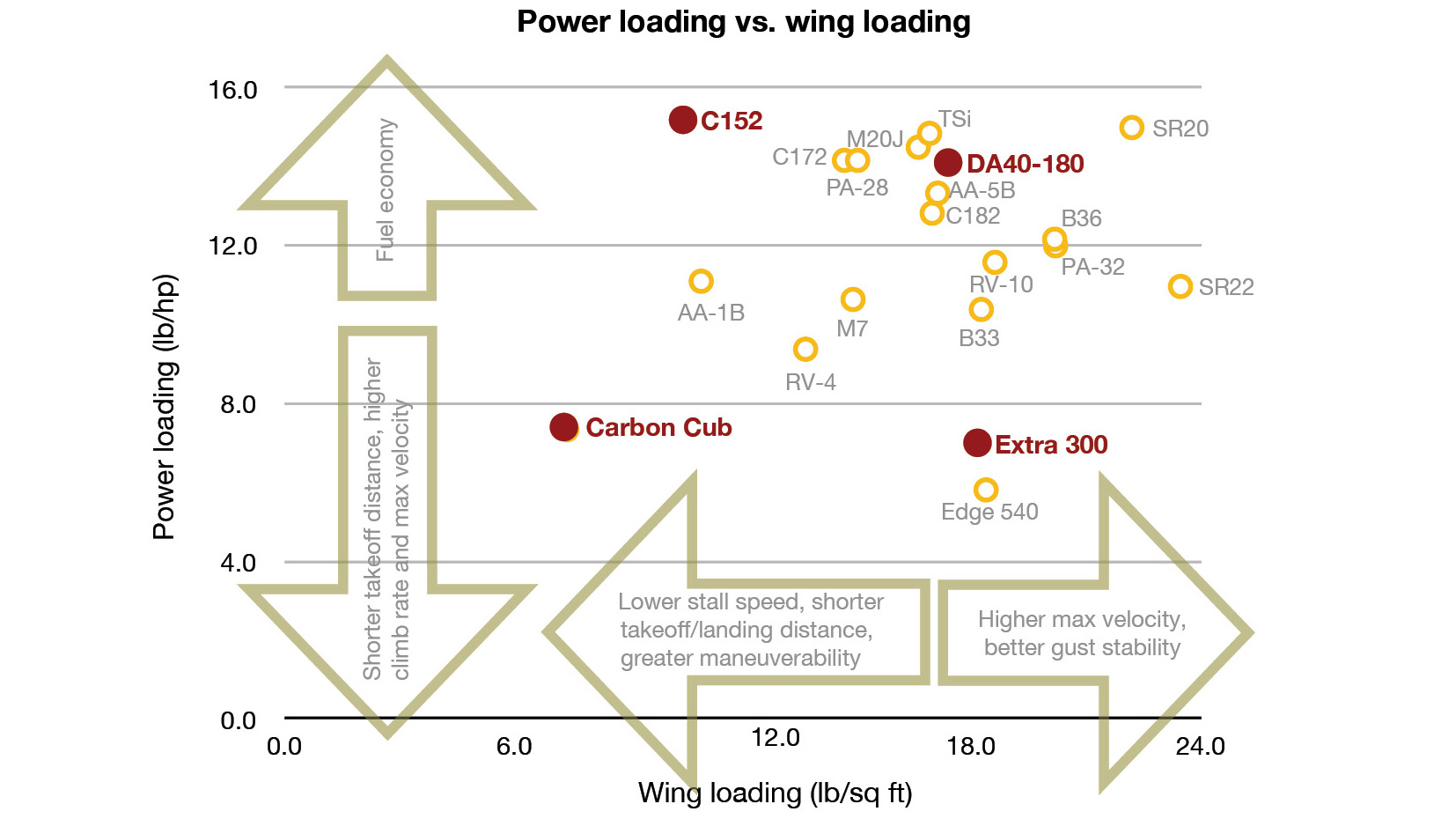 elements of airplane performance