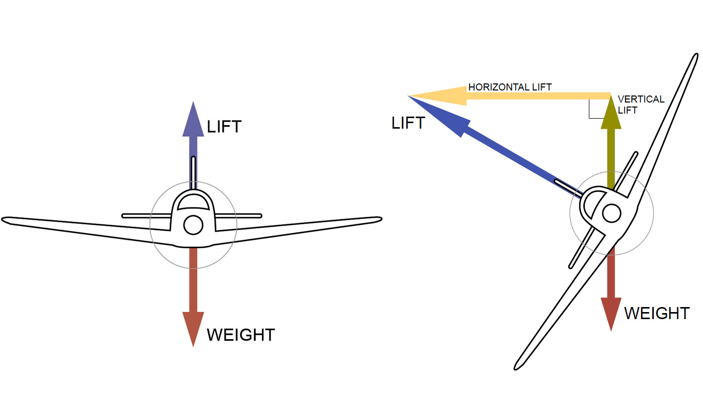 In straight and level,unaccelerated flight, the lift created by the airplane is equal to its weight (above). In a coordinated, banked turn, the vertical component of lift is equal in magnitude and opposite in direction of the weight. In this 60-degree turn (above right), note that the total lift has twice the magnitude of the weight vector. So the occupants feel twice as heavy as they normally do.