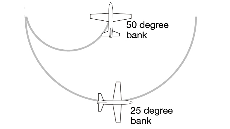As bank angle doubles,both turn radius and time to complete a course reversal is cut in half.