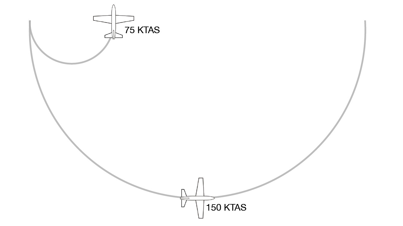 Airspeed has a profound effecton turning performance. As airspeed doubles, the turn rate is cut in half but the turn radius quadruples.