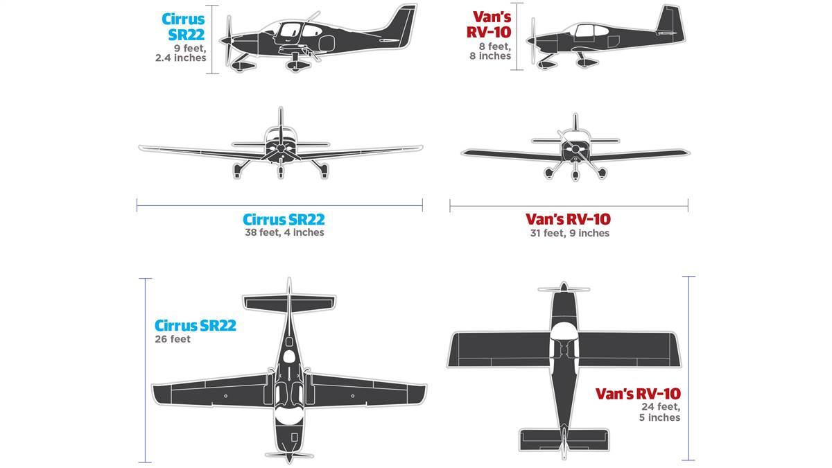 The RV–10 wingspan is 6 feet, 7 inches less than its rival, but wing area is nearly identical. The RV–10 has a rectangular, constant-chord wing to simplify construction, and the SR22 has a two-panel, stall-resistant shape.