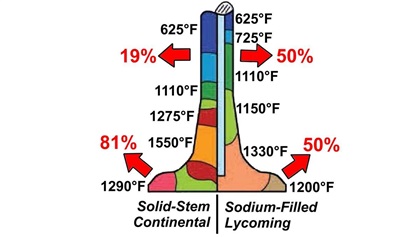 Temperature map of the typical exhaust valve temperatures on Continental and Lycoming engines.