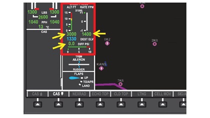 The pressurization  display shows a cabin altitude of 3,000 feet and a 1,400-fpm cabin rate of climb. But a look at the pressurization differential—0 psi—shows that the cabin isn’t pressurizing.