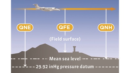 How high is high? The illustration at left shows the relationships between QNE, QFE, and QNH.