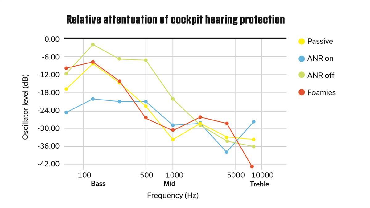 The effectiveness of the active and passive headsets are similar in the mid and high frequencies, but the ANR technology proves its value in reducing the lower frequencies, where the bulk of cockpit noise such as engine and propeller noise exists