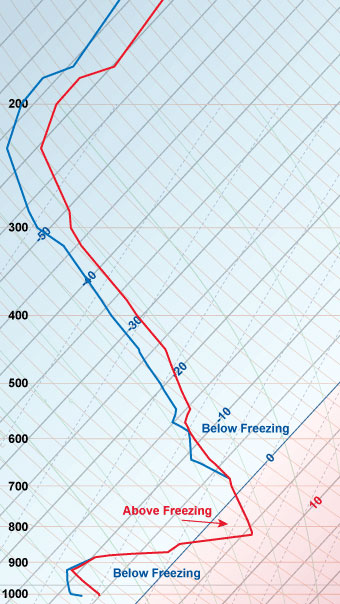 The profile at right is the classic signature for sleet/ice pellets at low altitude. Clouds and snow aloft—just below 700 mb/10,000 feet—falls into a wedge, or “warm nose,” of above-freezing temperatures, turns into rain, then refreezes after it falls through 850 mb/about 5,000 feet. There’s enough subfreezing air below to allow the frozen droplets to reach the surface.