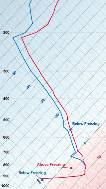 Here’s a freezing rain setup. Rain droplets falling through the above-freezing “warm nose” quickly reach the freezing point at approximately 1,000 feet agl. There’s not enough altitude or time for the droplets to freeze solid as sleet/ice pellets, so the droplets remain supercooled—below freezing, yet still liquid. Result: The droplets freeze solid in a clear icing event.