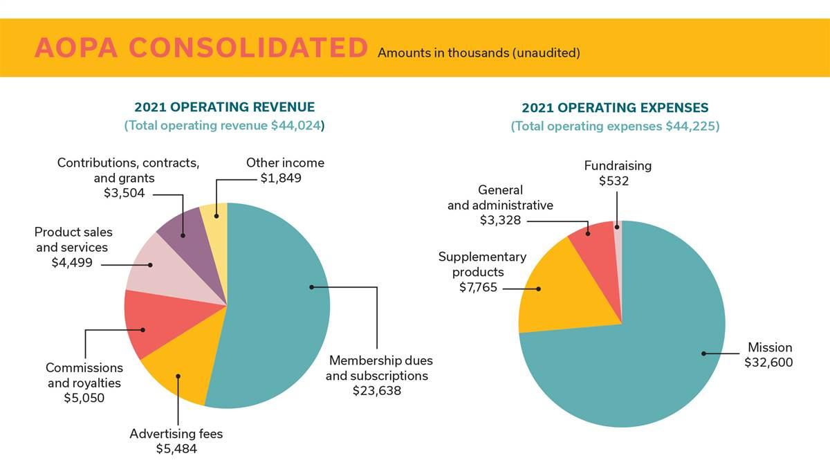 The bulk of AOPA’s revenue in 2021 came through membership dues, advertising, and commissions and royalties. Mission constitutes the bulk of expenses and includes advocacy, media, and member-focused programs such as the AOPA Air Safety Institute. Not shown here is nonoperating investment gains.