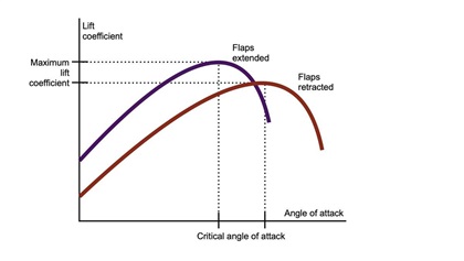 For a given angle of attack, extending flaps downward results in a greater lift coefficient. With no other changes, the lift increases and the airplane accelerates upward. Retracting flaps has the opposite effect. Unless the pilot compensates with proper yoke input, the aircraft will initially sink toward the ground. Graphic by Catherine Cavagnaro