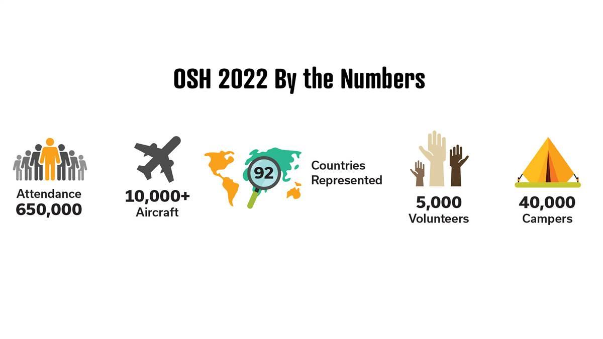 Oshkosh by the numbers