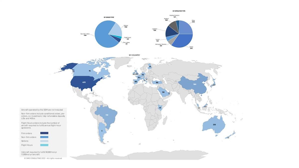 These projections show the worldwide distribution of anticipated eVTOL sales, orders, and operations. The United States is far and away the sales leader, followed by China, Brazil, the United Kingdom, and Australia. Note the predominance of non-firm (cancelable) orders and the interest from airlines and “other” operators.