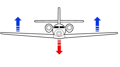 With too much weight in the fuselage (shown by the red arrow) and too little fuel in the wing fuel tanks, the stage is set for damaging stress (shown by the blue arrows) and flexion at the wing root’s attach points. Once you’ve loaded the cabin to the airplane’s ZFW—which is a limitation—any extra weight must be carried in the form of fuel in the wings. (Illustration by Steve Karp)