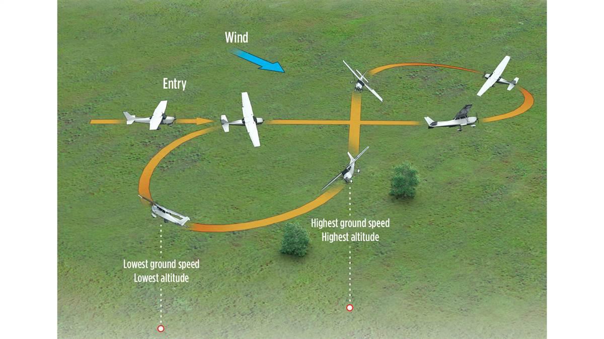 Eights on pylons is an advanced maneuver required for both the commercial and flight instructor practical exams. It's a big step up from basic ground reference maneuvers and nailing it will surely impress an examiner. (Illustration by Charles Floyd)