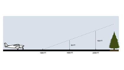 The pilot's operating handbooks says after a ground roll of 1,000 feet, the airplane will clear a 50-foot obstacle after another 600 feet along the runway. But objects at the end can be taller than 50 feet. Because these nested triangles are similar, it is reasonable to assume that after another 600 feet, or 2,200 feet in total, the airplane should be 100 feet in the air. Illustration by Anders Wenngren.