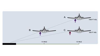 Airplane A flies a normal downwind of 1,000 feet. The pilot uses a point on the wing five feet from the fuselage to ensure the distance stays a half-mile from the runway. Airplane B uses the same point, but in doing so, the aircraft is only a quarter-mile away and will overshoot the extended centerline. Airplane C flies a normal half-mile leg using a new reference point closer to the wing tip. Illustration by Anders Wenngren.