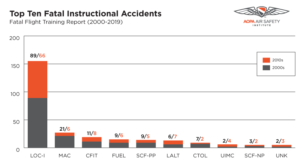 Top Ten Fatal Instructional Accidents 2000-2019