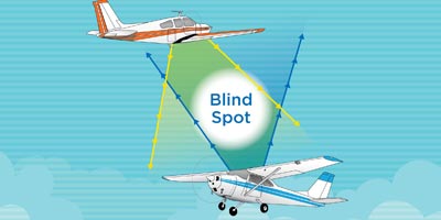 Collision Avoidance Blindspot between low wind and high wing aircraft