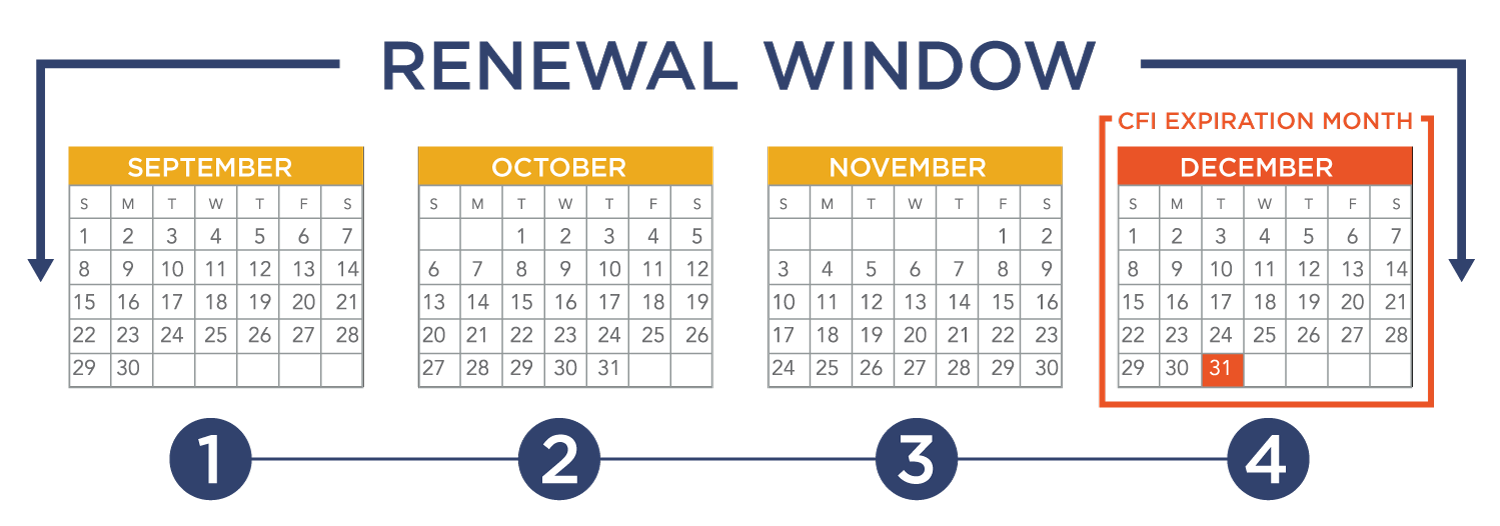 CFI Renewal four-month renewal example graphic