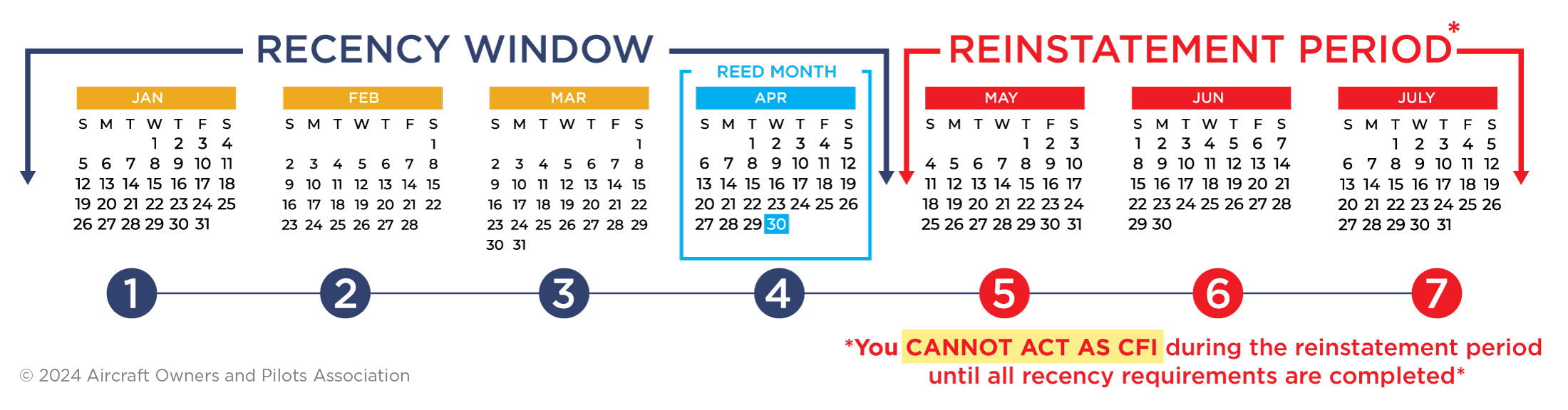 FAA Recency Window and Reinstatement Period for CFI Renewals