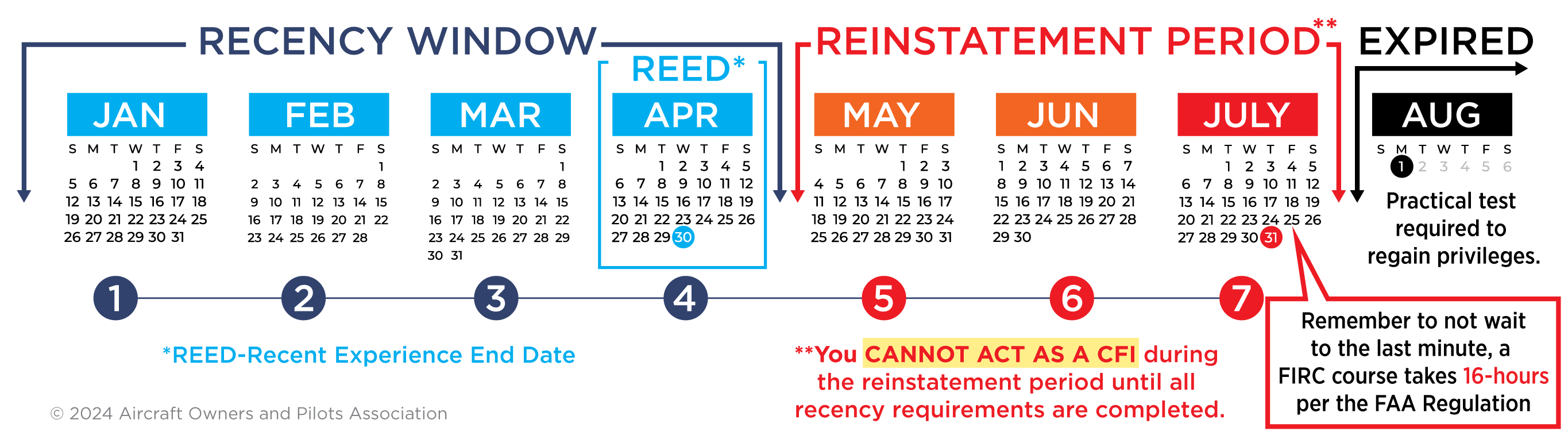 AOPA's Example of a CFI with a Recent Experience End Date of April and the associated months on their renewal timeline