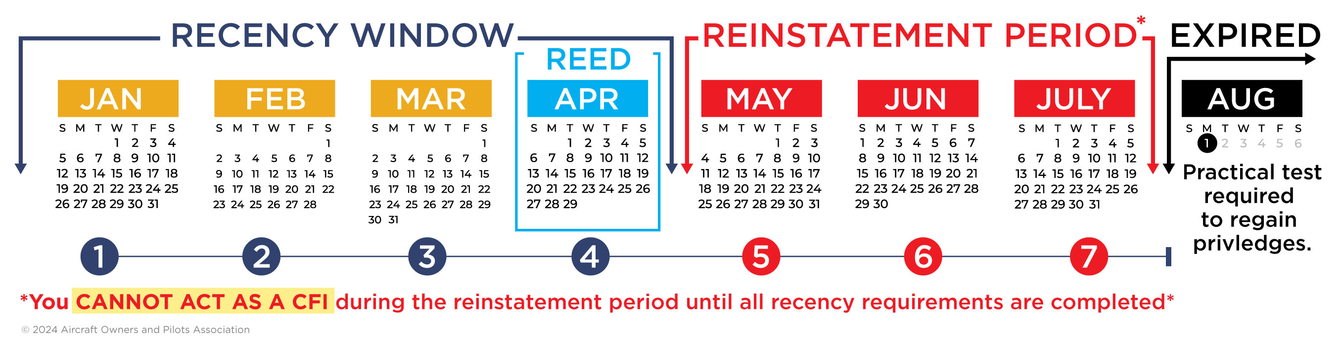 CFI recency window featuring the reinstatement period and expiration timeline