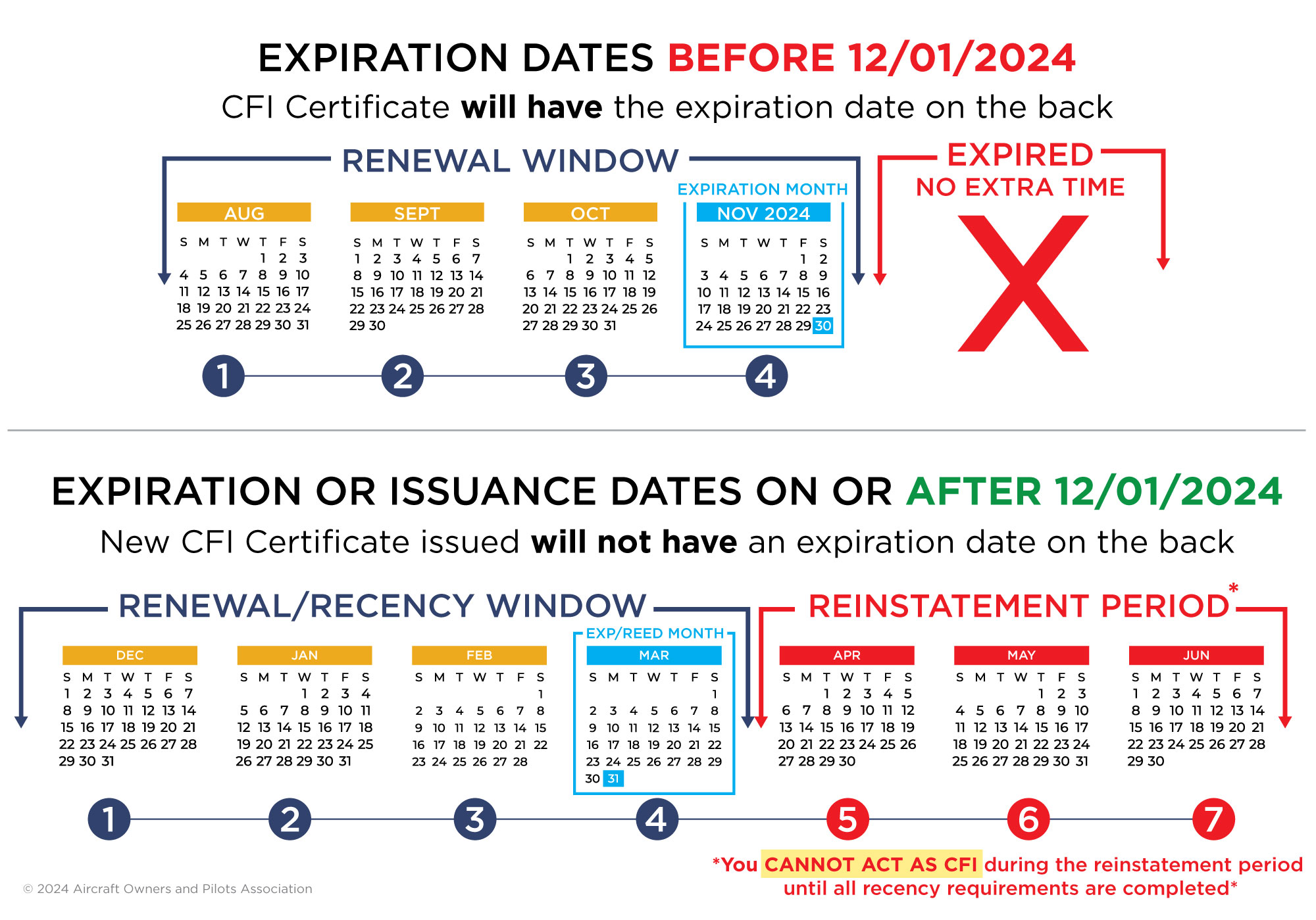 FAA Ruling Renewal Window Comparison