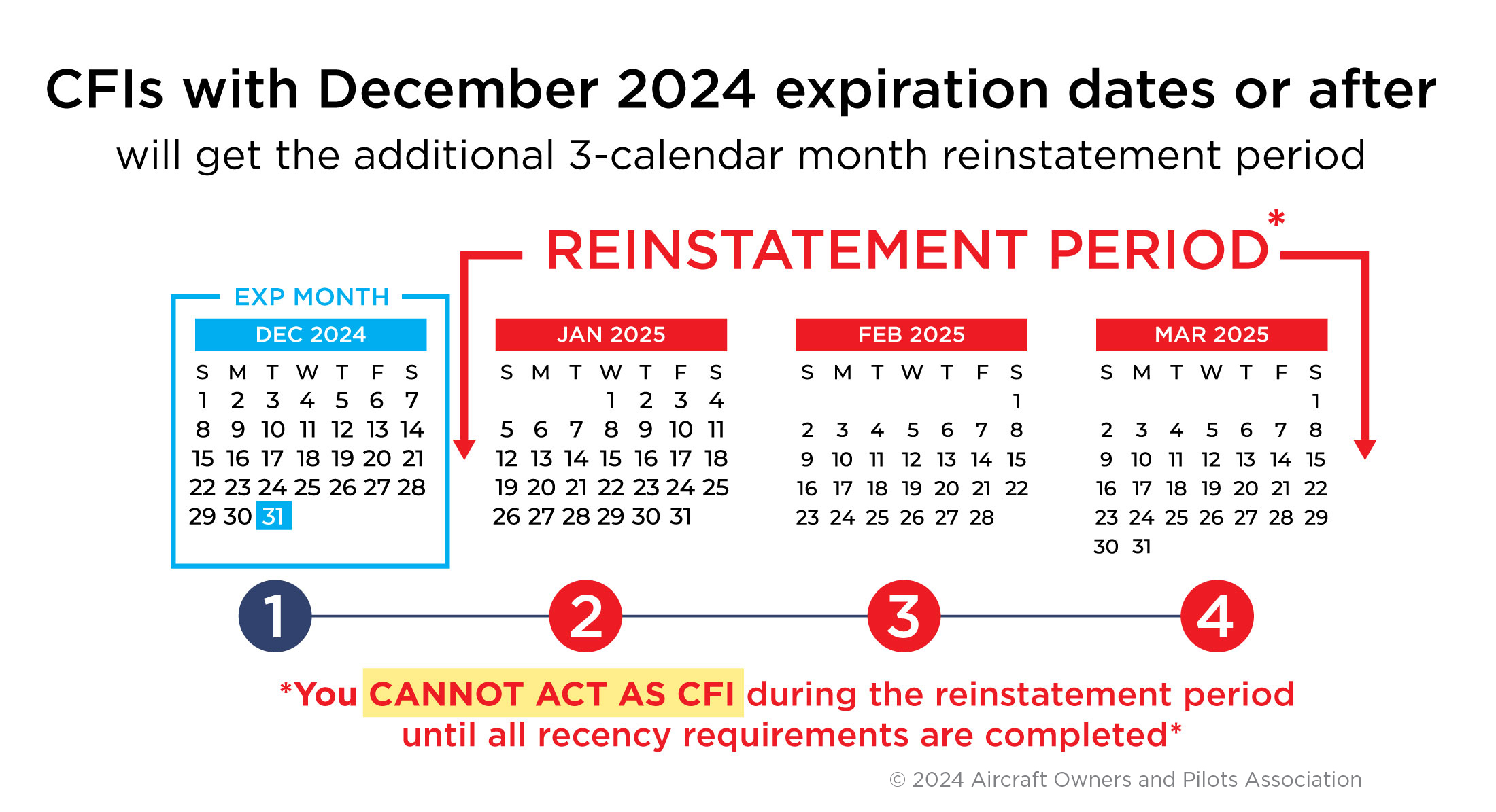 FAA Ruling Renewal Window Dec 2024