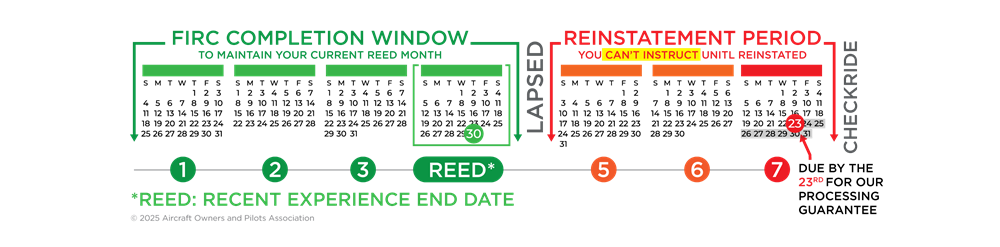 AOPA FIRC Completion Window and Reinstatement Period