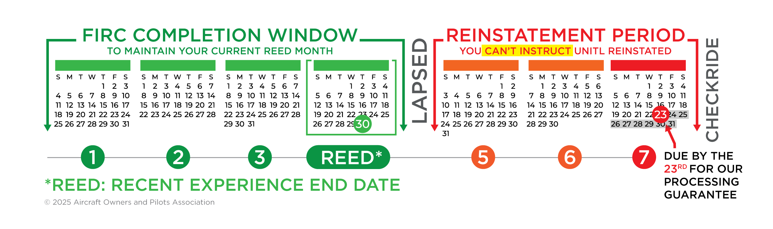 AOPA FIRC Completion Window and Reinstatement Period