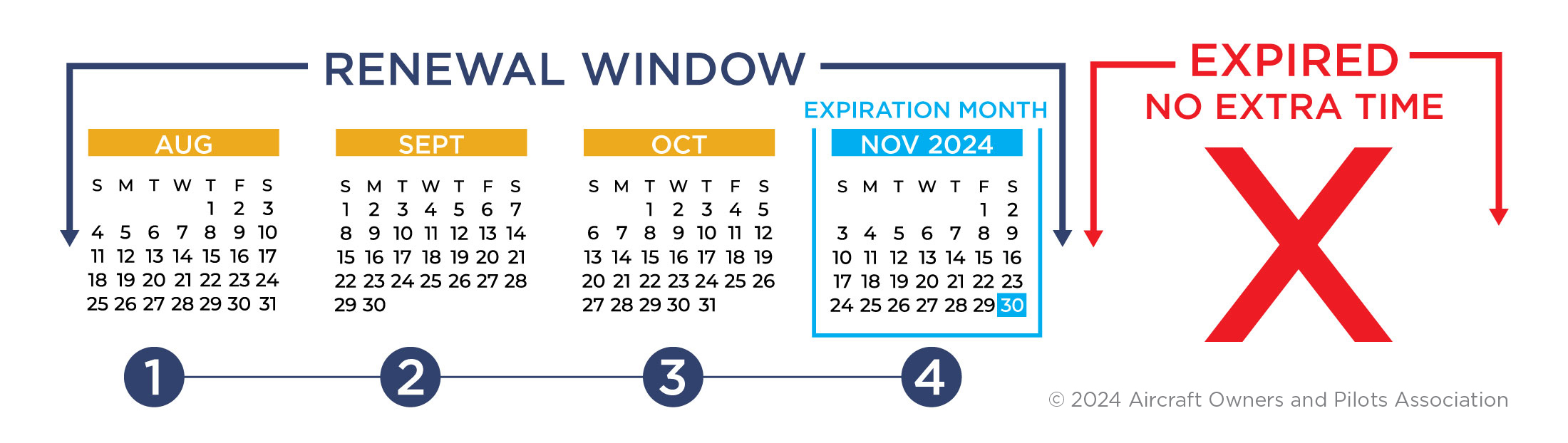 November 2024 CFI Expiration Renewal Window