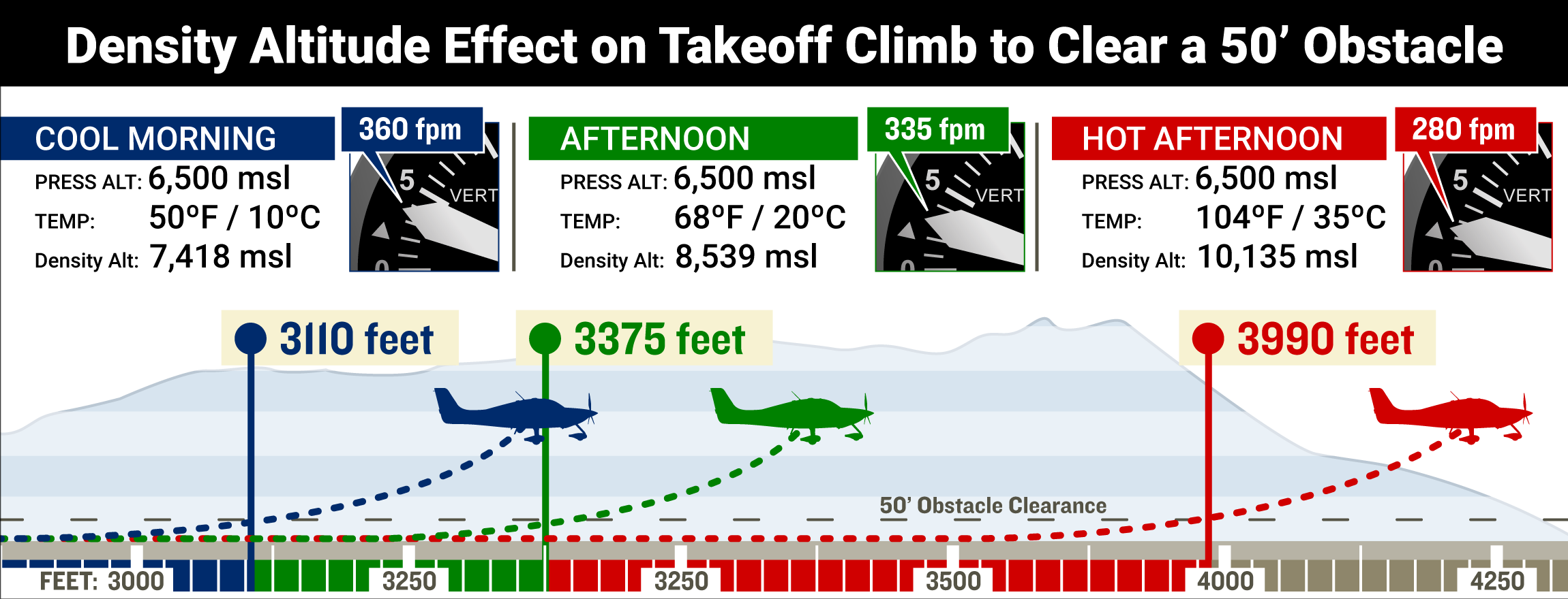 Density Altitude Effect on Takeoff Climb to Clear a 50 foot Obstacle