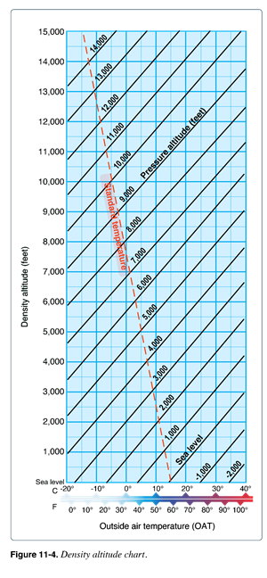 PHAK 11.4 Density Altitude Chart