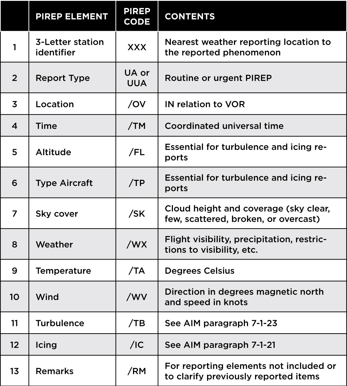 Elements of a Pirep AOPA