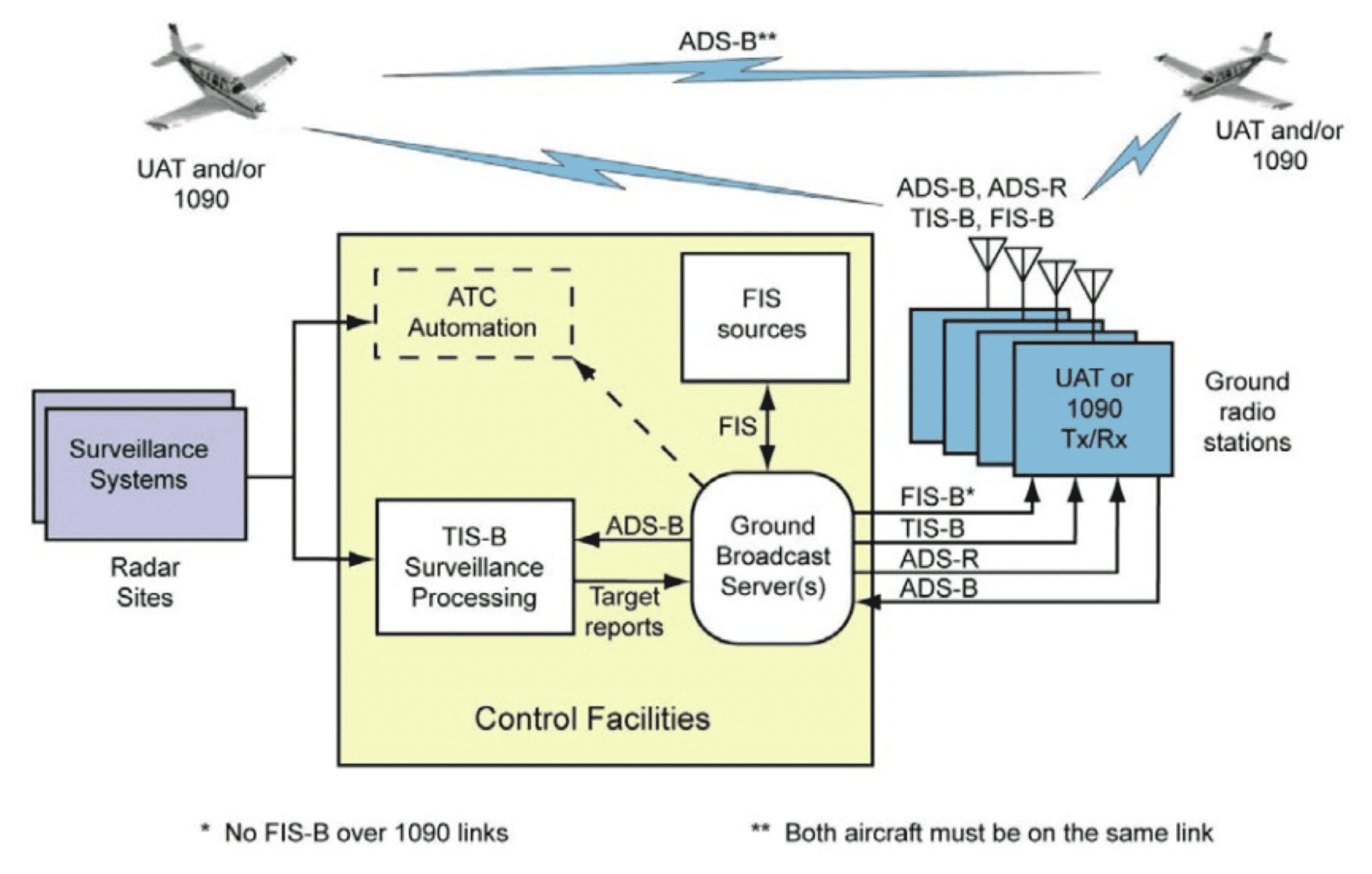 Technology - AOPA