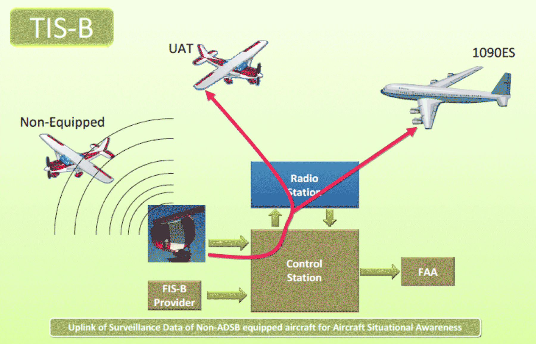 Technology - AOPA