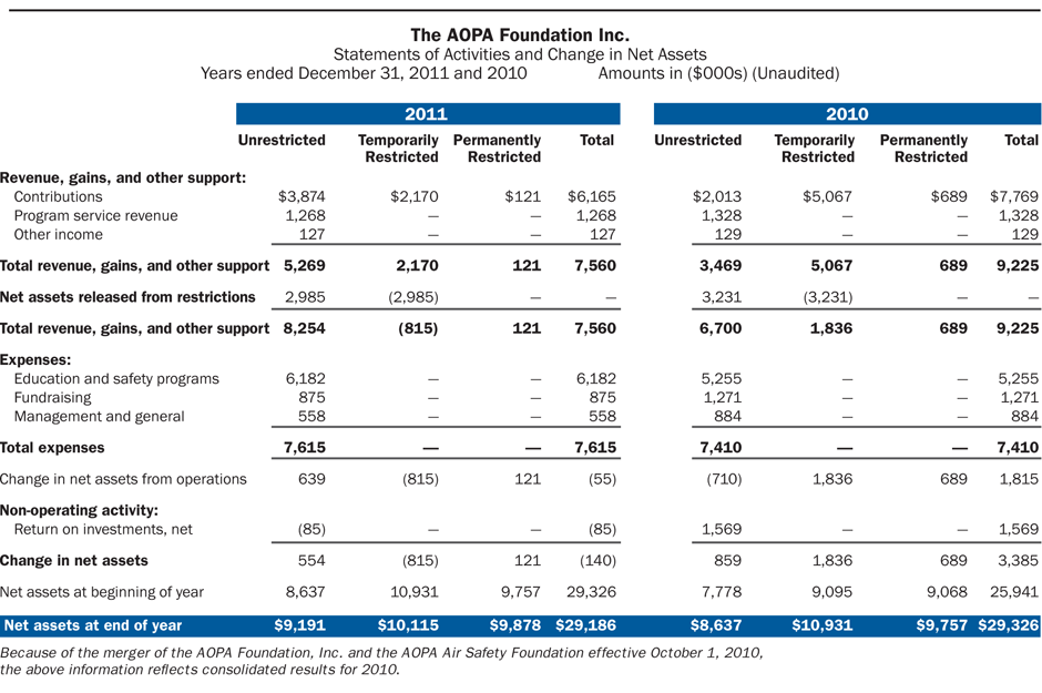 AOPA Foundation Financial Statements 2012 unaudited