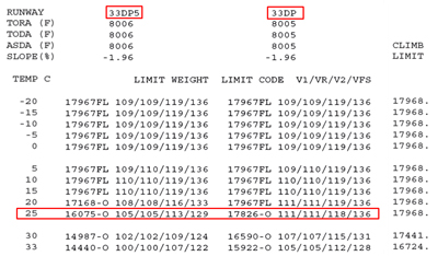 This section of a runway analysis package shows that the aircraft can depart at 25 degrees Celsius from Runway 33 at Aspen, Colorado, up to a maximum weight of 17,826 pounds&mdash;only about 100 pounds below maximum takeoff weight. The left column shows that if the lateral path of an existing SID is followed, the takeoff weight is limited to 16,075 pounds. This may be a more realistic option for most pilots, however, as it can be loaded into the FMS intact. The “-O” after the listed weight indicates the takeoff weight is limited by obstacle clearance needs.