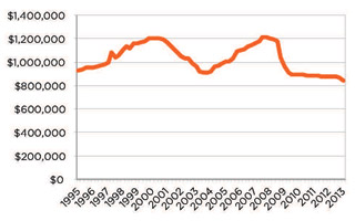 Vref Turboprop index