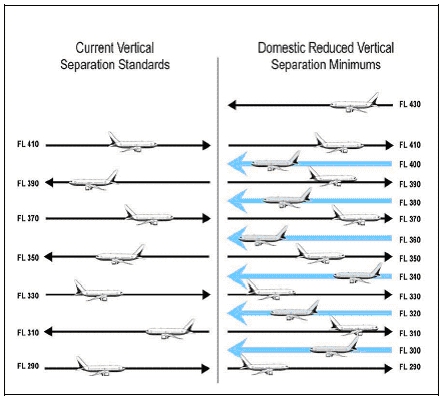 Air Traffic Services Brief -- U.S. Domestic Reduced Vertical Separation ...