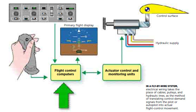 Compact Fly-By-Wire Flight Control System