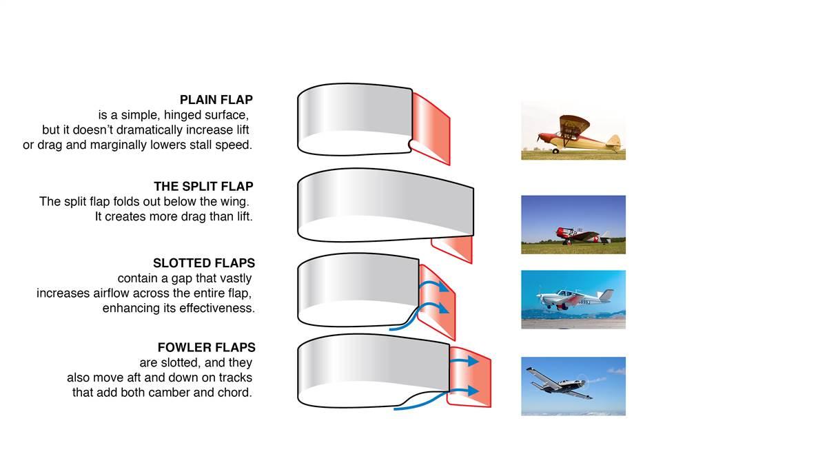 How It Works Flaps Aopa