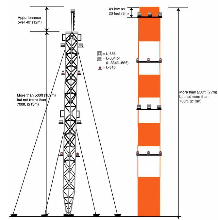 Air Traffic Services Process Brief - Tall Towers: The FAA's Obstruction ...